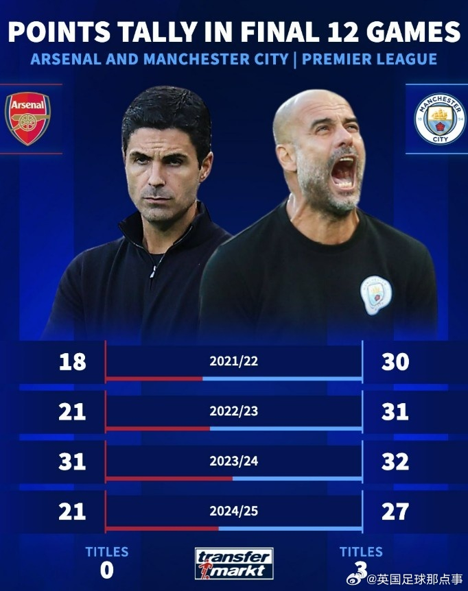 今晨曼城调整名单以备德甲；单刀错失环节打磨；媒体盛赞；数据趋势出现新变化的简单介绍